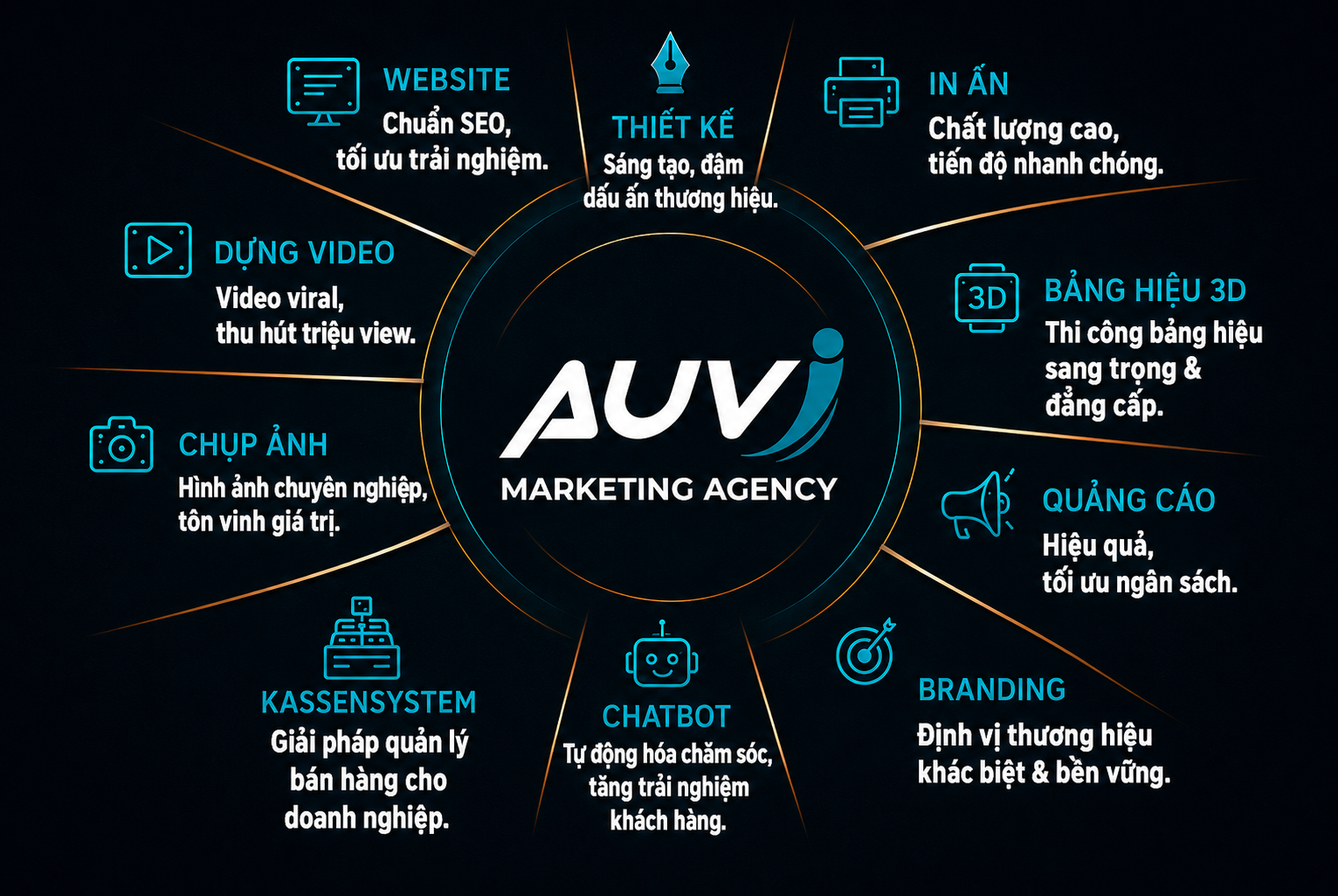 Bộ nhận diện dịch vụ AUVI Marketing Agency
